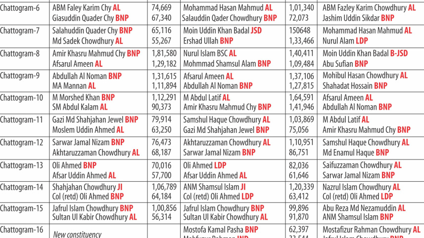 Final Candidates list of Sylhet
