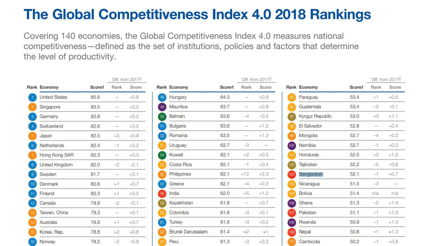 Bangladesh ranks 103th in Global Competitiveness Index