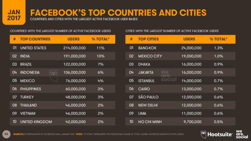 dhaka-largest active Facebook users