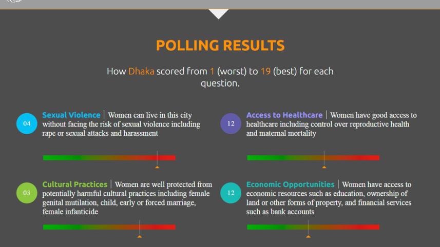 dhaka worst city women reuters poll