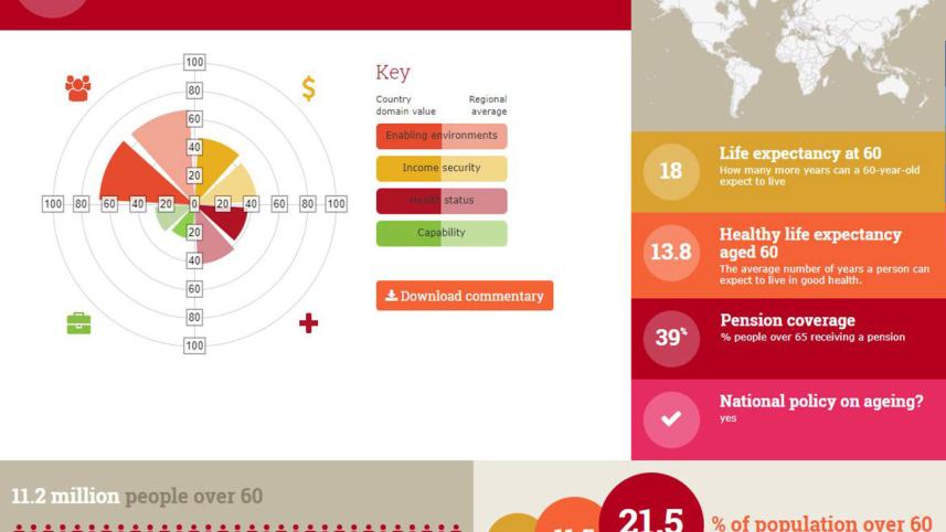Global AgeWatch Index 