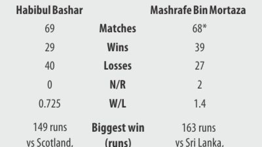 Mashrafe Bin Mortaza and Habibul Bashar