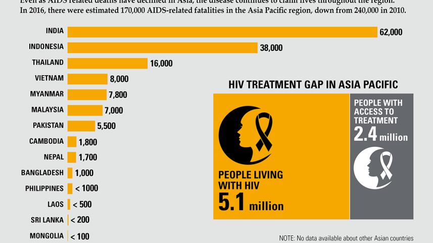 hiv deaths