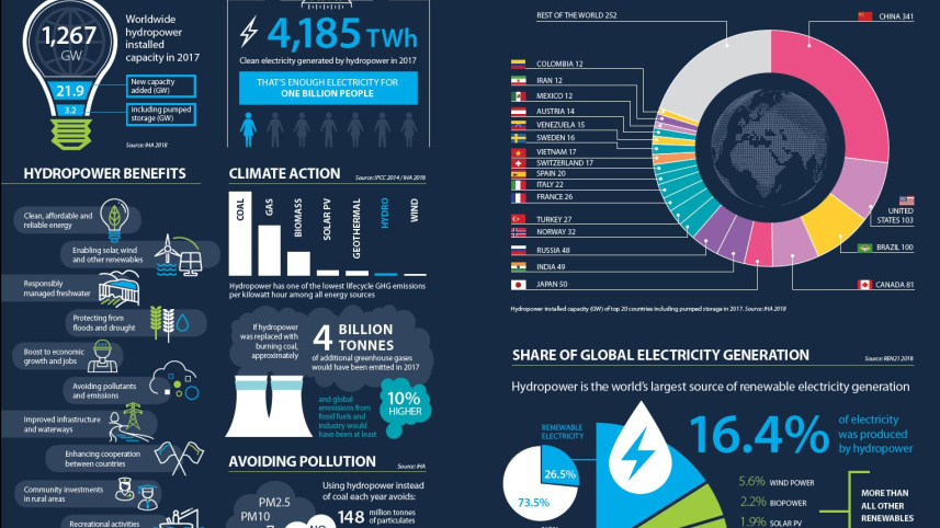 2018 Hydropower Status Report