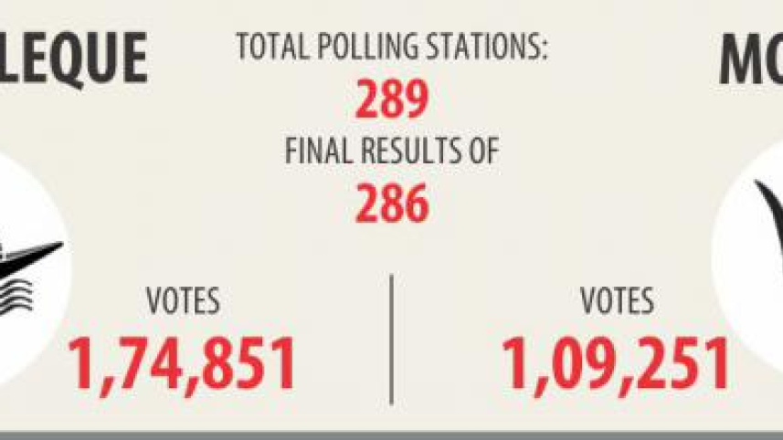 Khulna City Corporation Election 2018