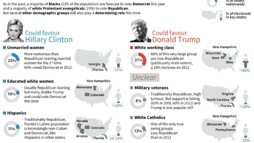 US presidential election