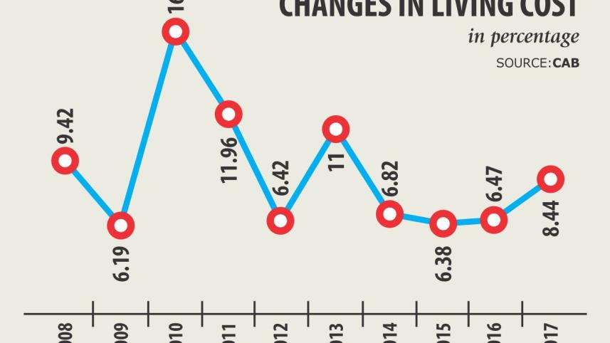 Dhaka City Living Cost Chart