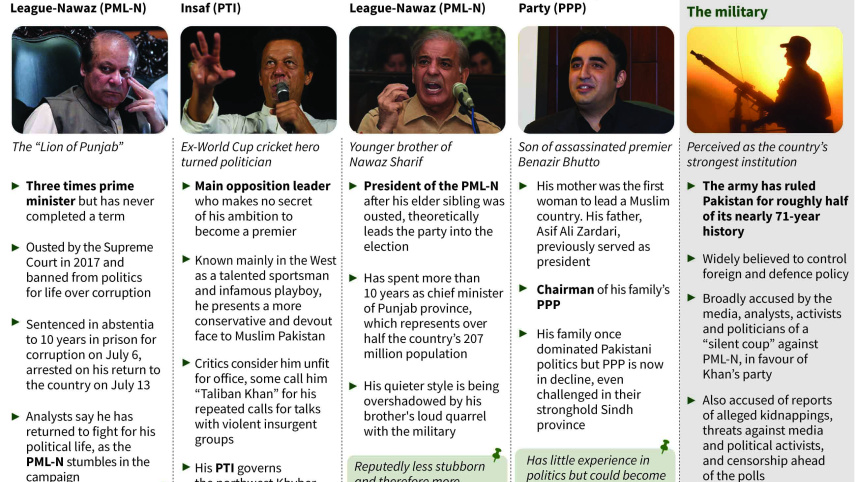 The key players in the July 25, 2018, elections in Pakistan