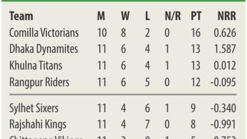 BPL Points Table on December 04, 2017