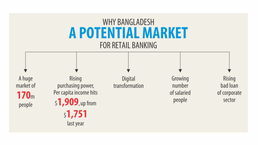 Retail banking