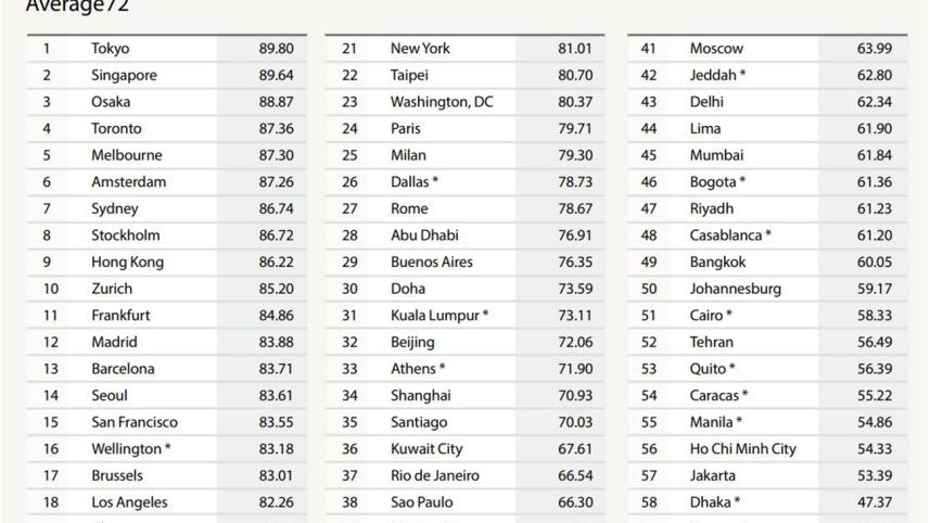 Safe Cities Index 2017