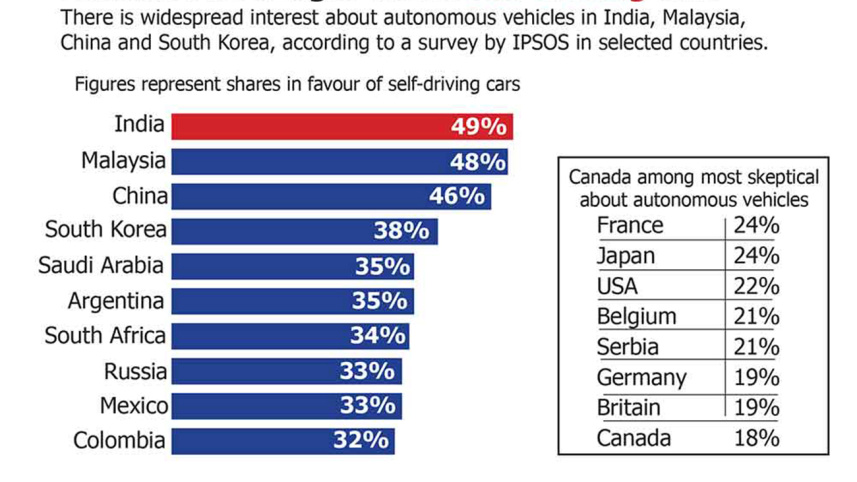 Indians most eager about self-driving cars
