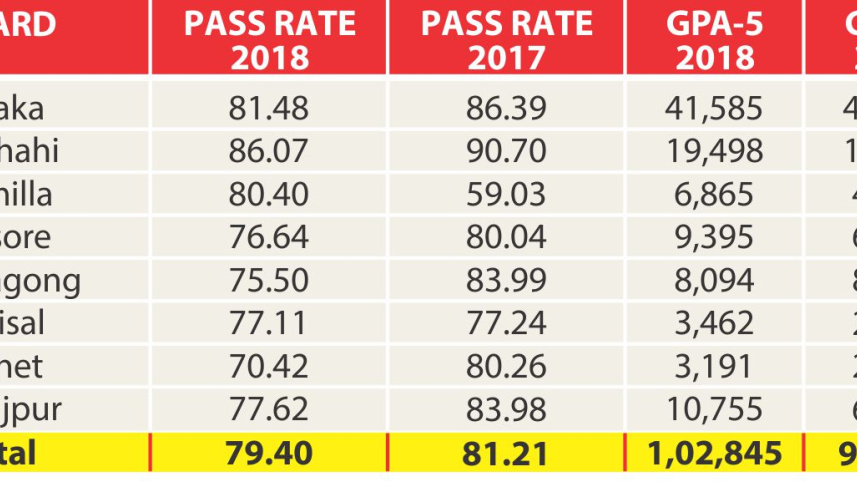 SSC Exam Result 2018 Statistics 