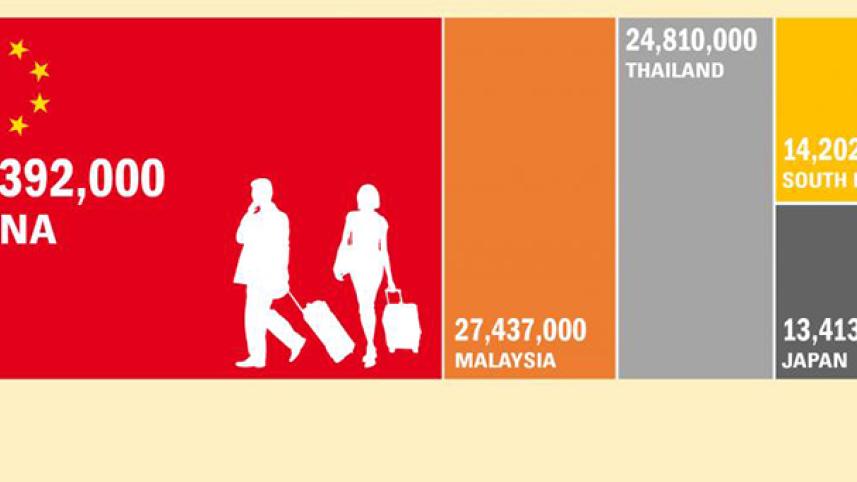 Asia’s most visited countries