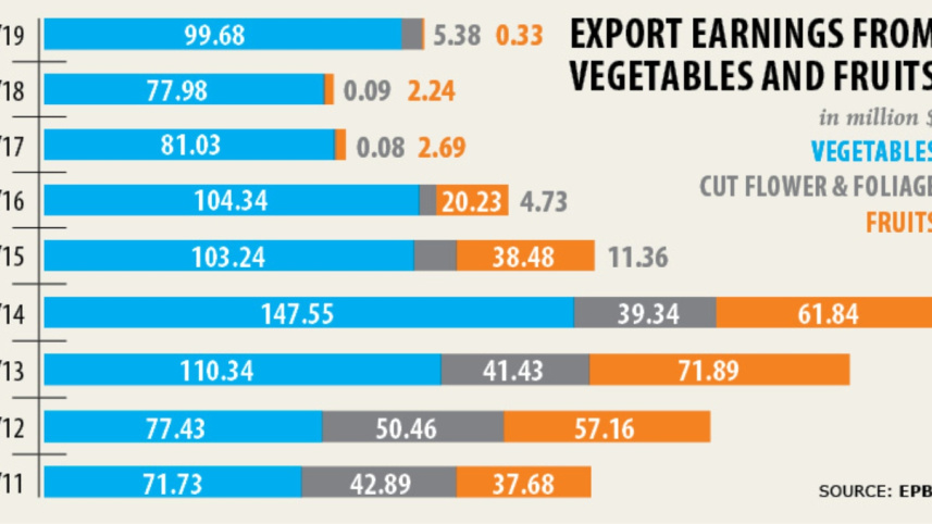Vegetable exports