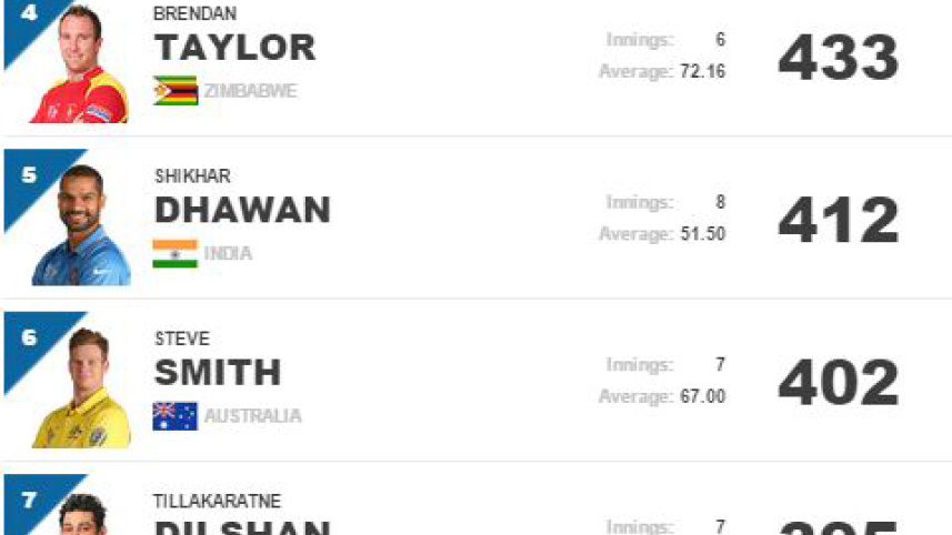 World Cup run scorers.JPG