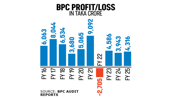 BPC Profit Loss Bangladesh
