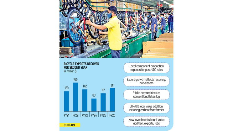 bicycle exports recover for second year