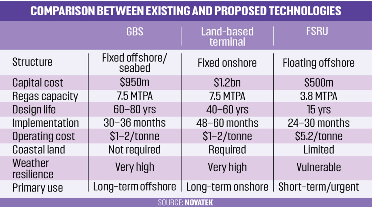 Novatek LNG terminal proposal Bangladesh