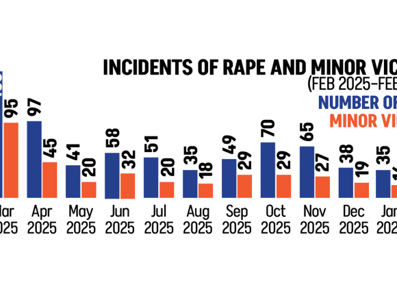 Incidents of Rape and Minor Victims