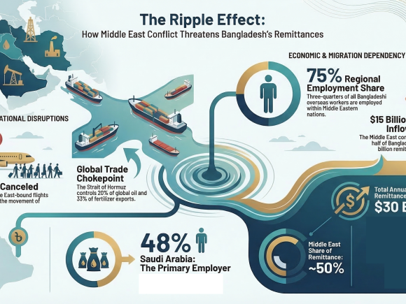 Middle East war impact on Bangladesh remittance earnings
