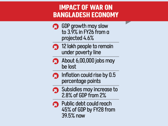 US-Israel War on Iran Slow Bangladesh’s Economic Growth