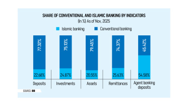 Share of Conventional And Islamic Banking By Indicators