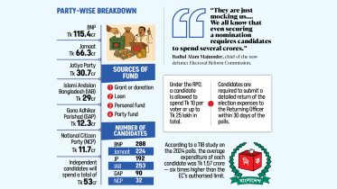 Bangladesh election 2026 expenses