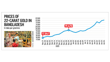 Current gold price per bhori in Bangladesh