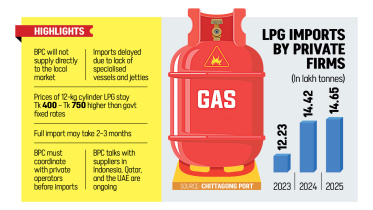 LPG imports by BPC unlikely to ease crisis soon