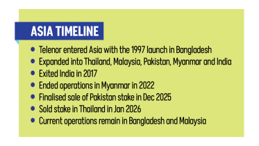 Telenor exits Asian markets, Bangladesh remains