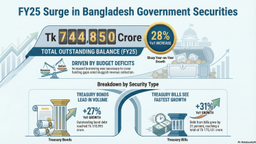 Govt debt jumps 28% to Tk 7.45 lakh crore in FY25