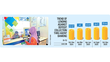 Trend of Lending Against Deposit Collection Through Agent Banking