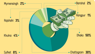 Dhaka remittances earning December 2025