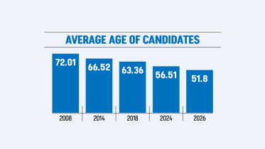 young candidates in Bangladesh election