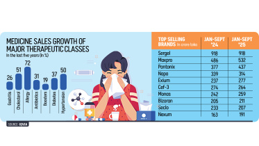 Medicine Sales Growth of Major Therapeutic Classes