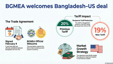 Bangladesh US trade deal 2026