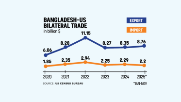 Bangladesh-US Bilateral Trade