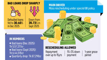 Bad Loans Drop Sharply