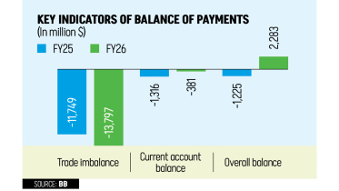 Bangladesh trade deficit July-January 2026