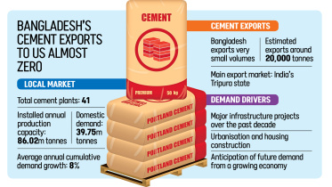 Bangladesh Cement Industry Overcapacity