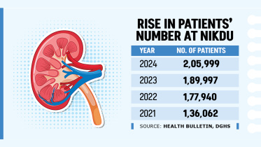 kidney disease cases rising Bangladesh