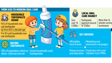 Bangladesh Toothpaste Usage | Oral care trends in Bangladesh
