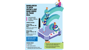 Bangladesh To Open Entire 6 GHZ Bnad Under US Trade Deal