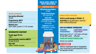 impact of youth unemployment in Bangladesh