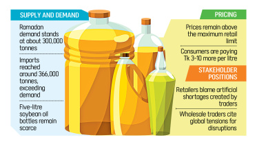 ‘Artificial shortage’ pushes up edible oil prices