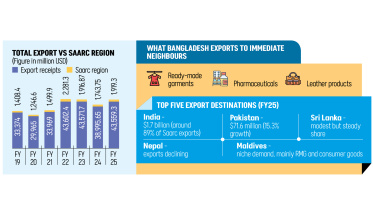 Bangladesh Trade with Saarc Countries