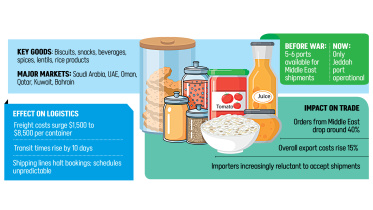 Bangladesh Food Exports to Middle East