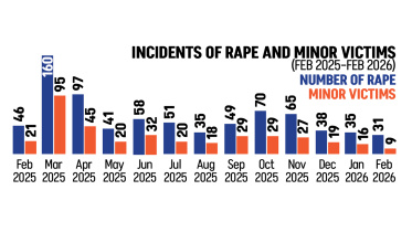 Incidents of Rape and Minor Victims