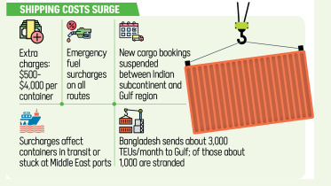 Shipping costs surge US-Israel war on Iran